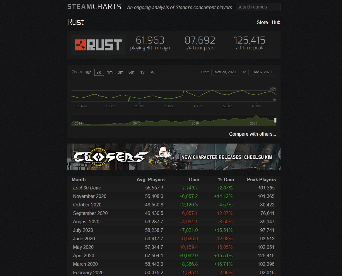 Are Steam Charts accurate? -60% in average players and -80% in all